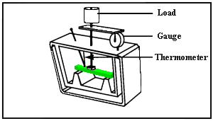 The test geometry used to measure deflection temperature under load in plastics such as in the ASTM D 648 test.