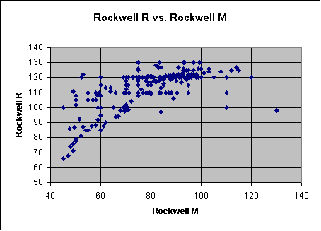 Chart of Rockwell R vs. Rockwell M Hardness