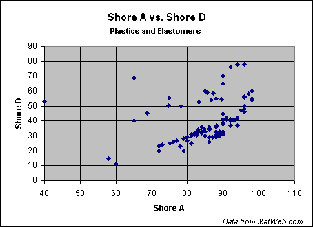 Chart of Shore A vs. Shore D Hardness