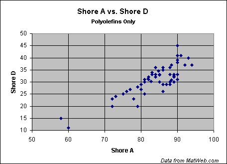 Chart of Shore A vs. Shore D Hardness for Polyolefins