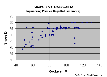 Chart of Shore D vs. Rockwell M Hardness